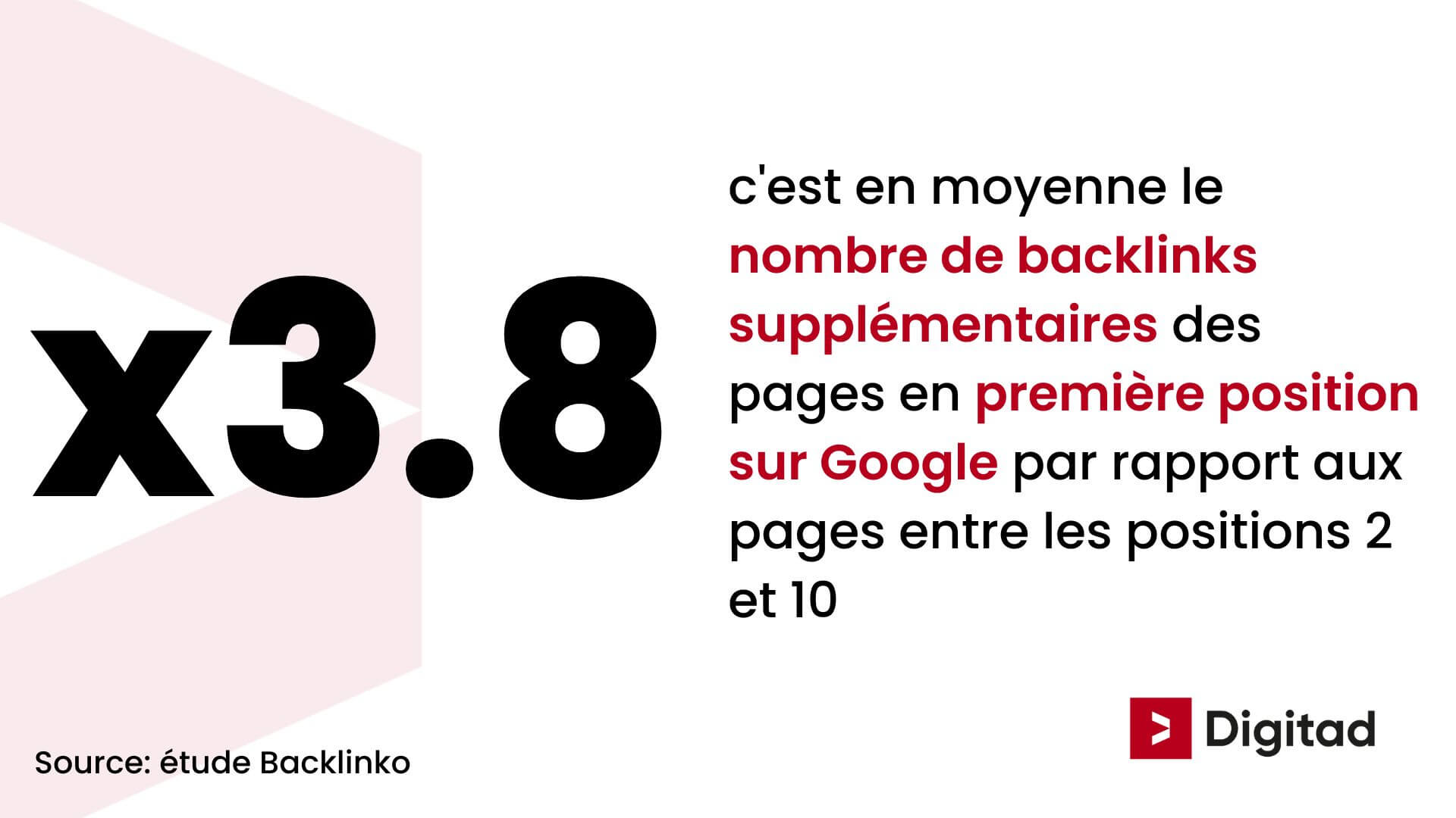 x3.8 c'est en moyenne le nombre de backlinks supplémentaires des pages en première position sur Google par rapport aux pages entre les positions 2 et 10