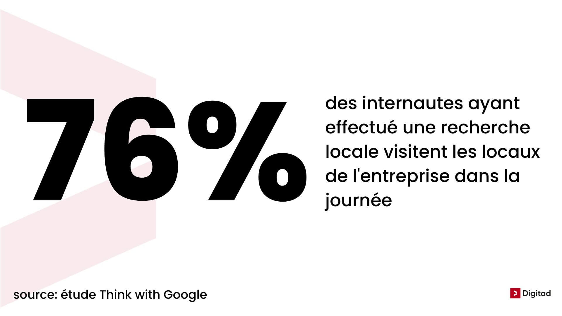 76% des internautes ayant effectué une recherche locale viennent dans l'entreprise dans la journée.