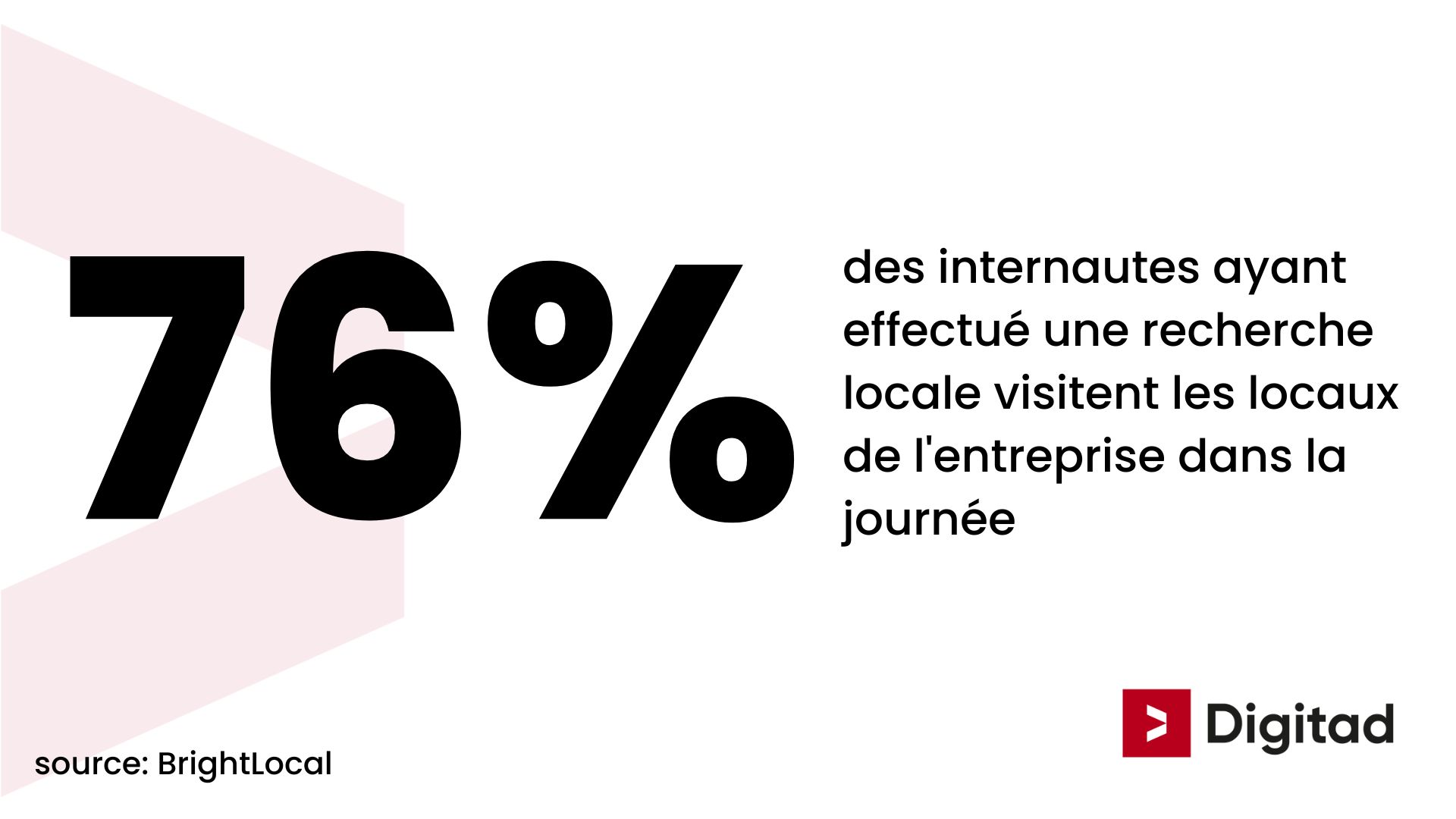 76% des internautes qui font une recherche locale visitent les locaux de l'entreprise dans la journée