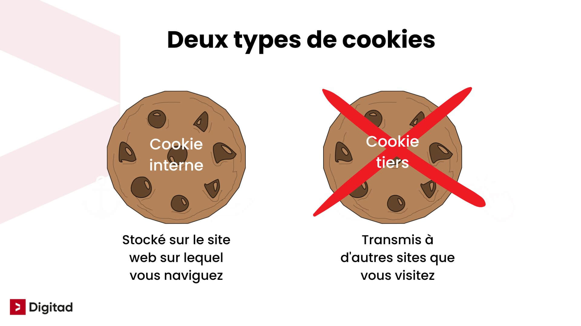 Deux types de Cookie tiers