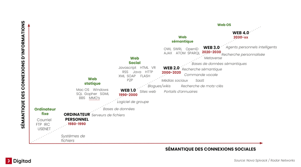 evolution-web-graphique