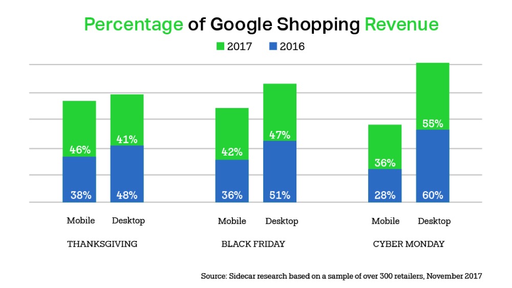 Revenue de Google Shopping