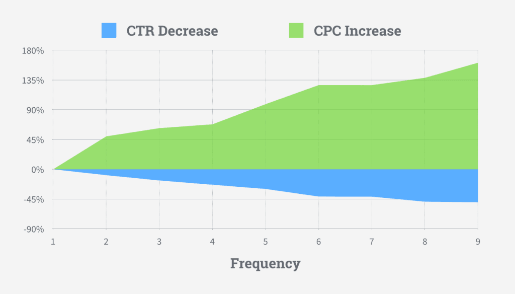 effet des répétitions sur CPC et CTR