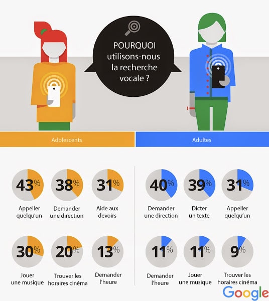 Infographie google recherche vocale, pourquoi les adolescents et les adultes utilisent la recherche vocale