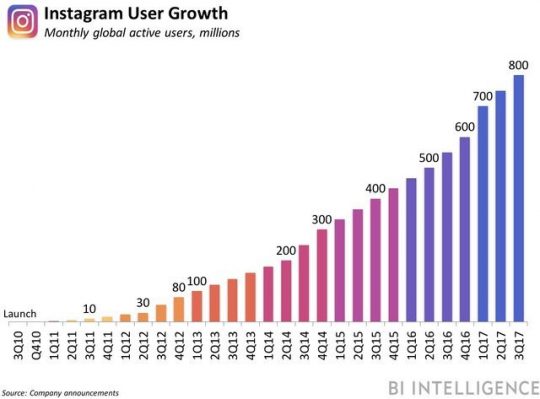 Evolution du nombre d'utilisateurs actifs sur Instagram depuis sa création en 2010