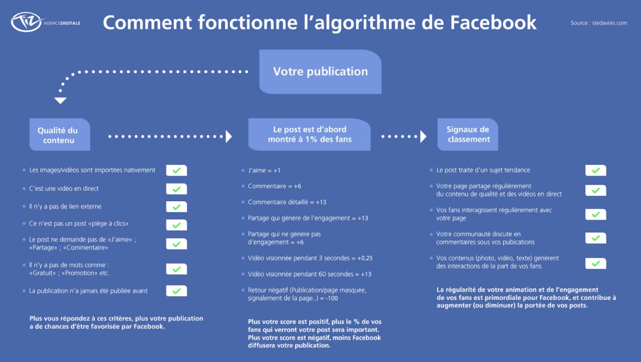 algorithme facebook stratégie médias sociaux