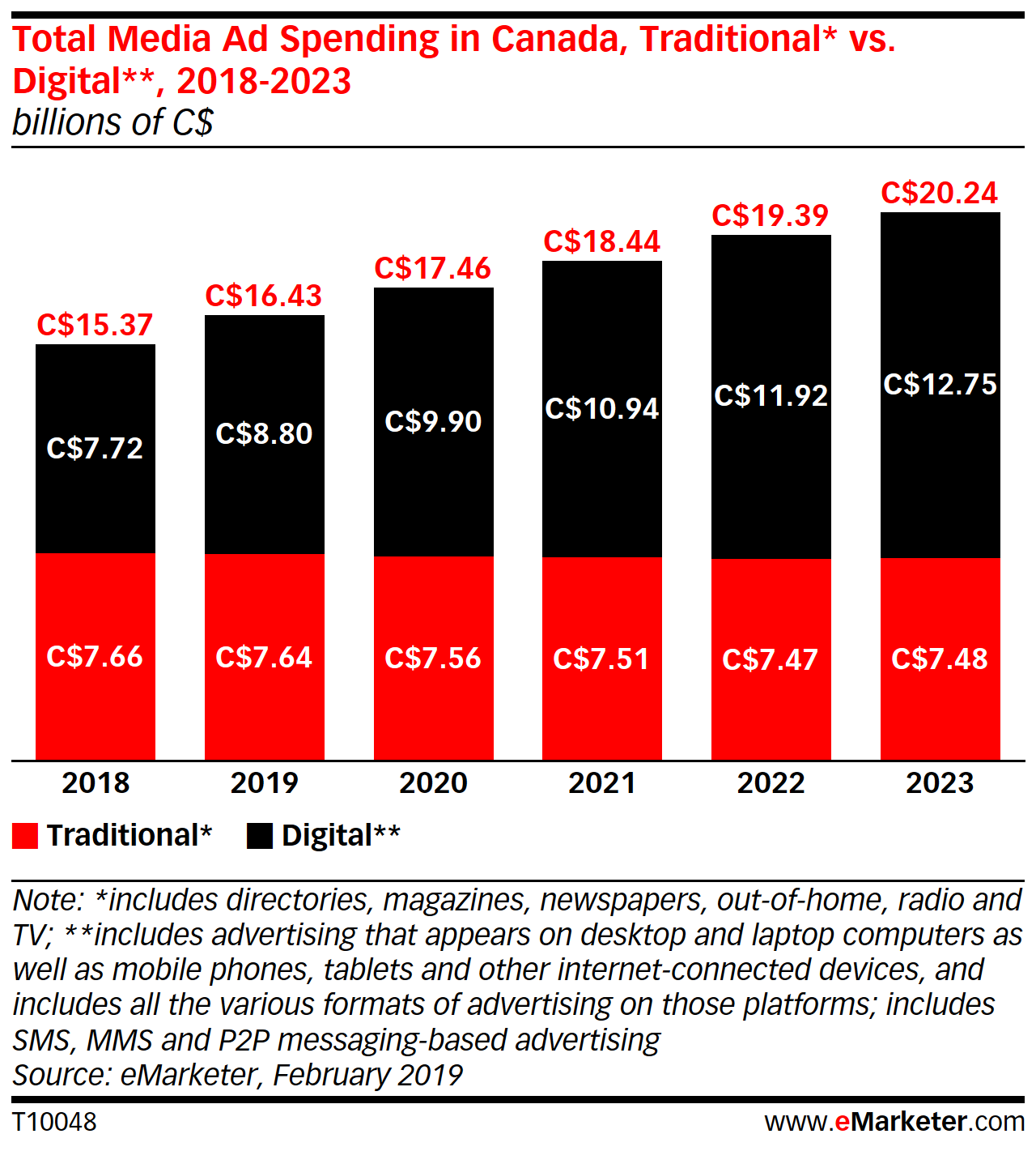 Quelles sont les dépenses en marketing numérique?