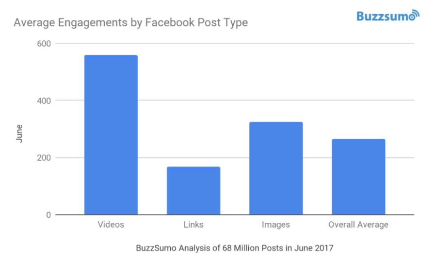 engagement facebook par format