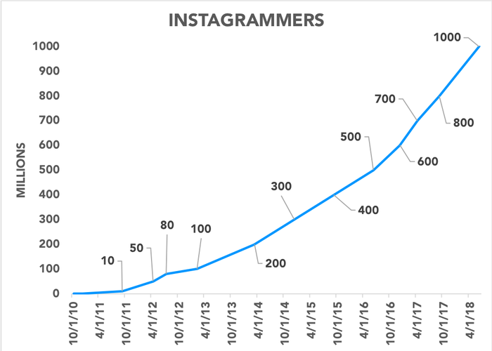 instagram astuces algorithme chart