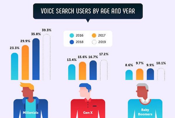 Pourcentage d'utilisateurs de la recherche vocal google par tranche d'âge 
