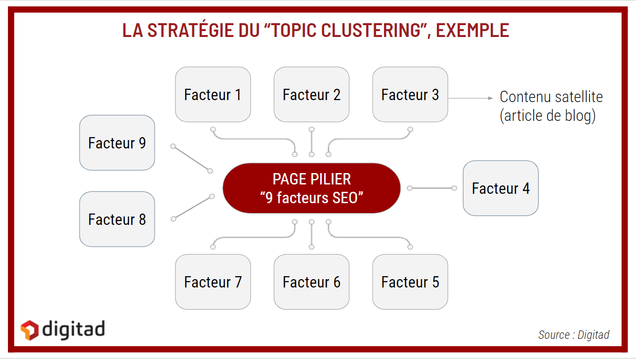 criteres seo - topic cluster