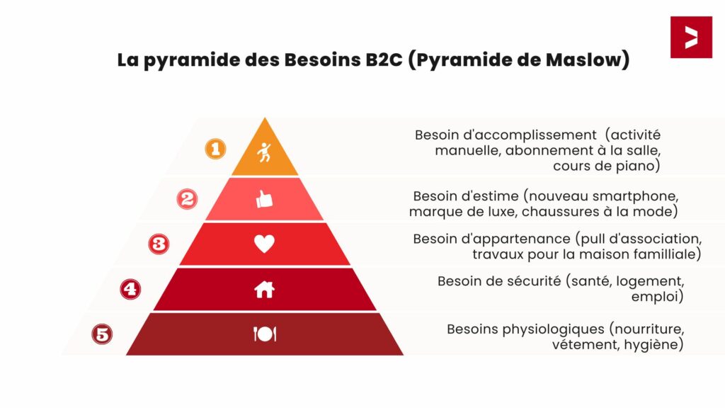 Pyramide des besoins de B2C