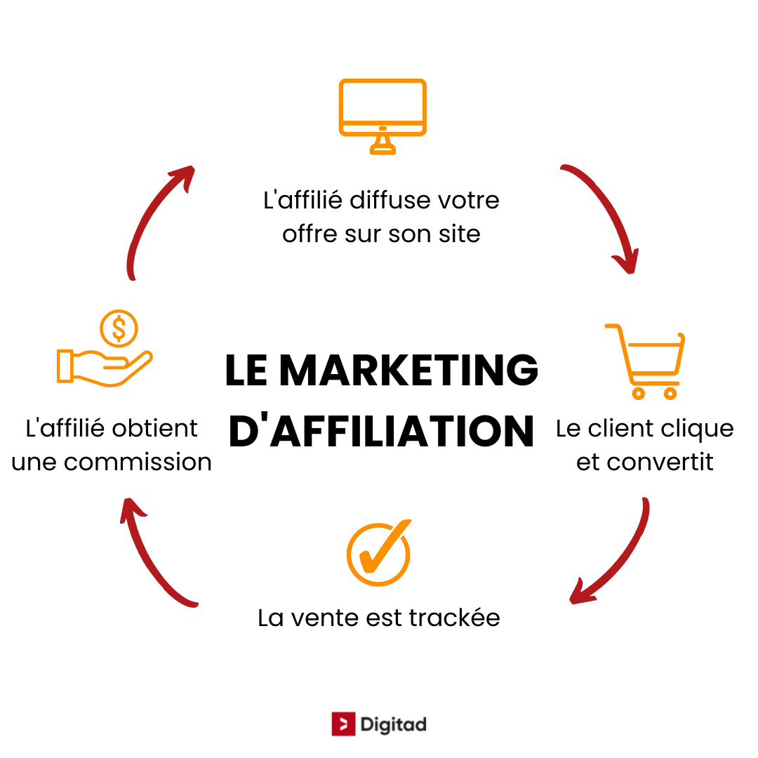 Top 5 des plateformes d'affiliation francophones pour vous lancer!