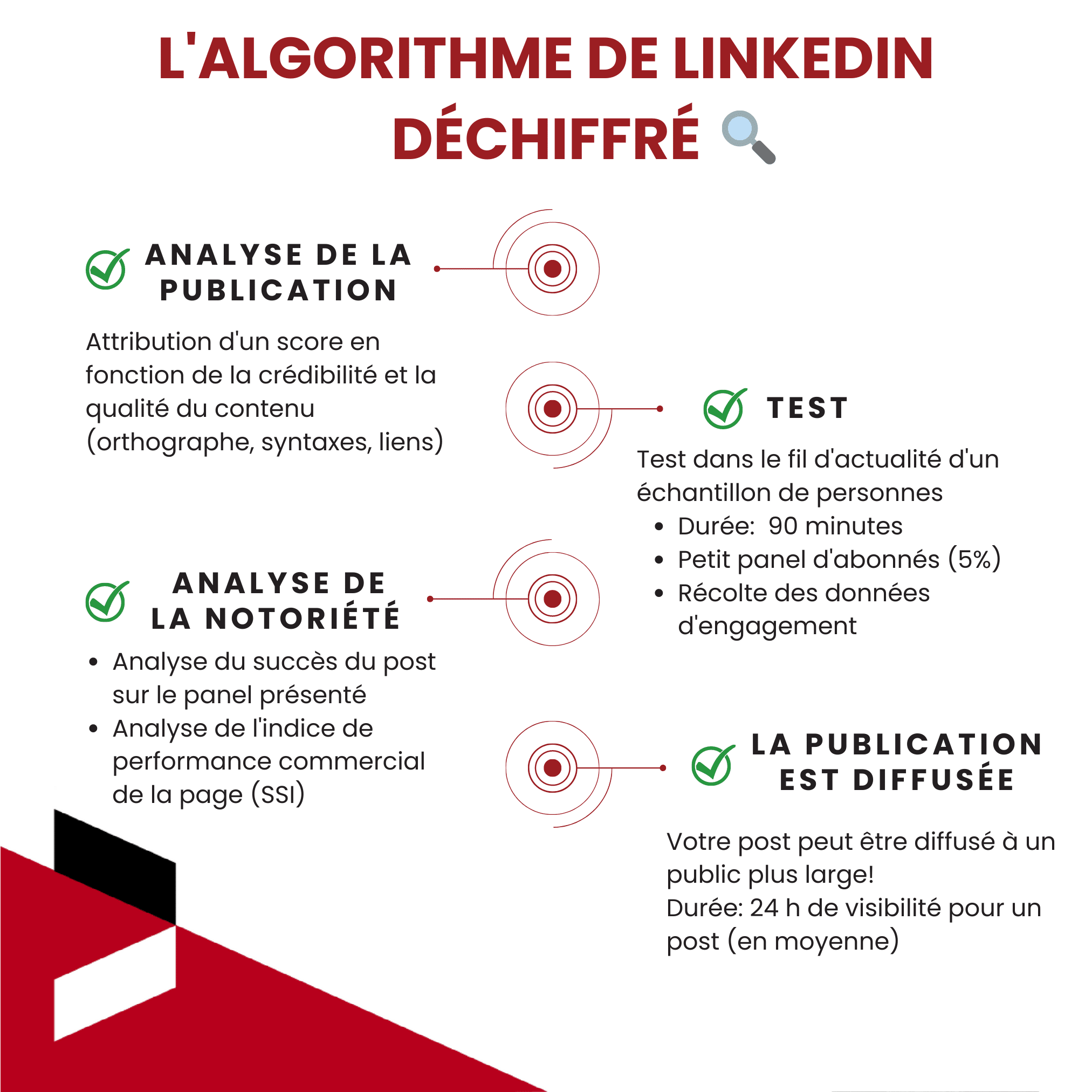 L'algorithme LinkedIn démystifié: maximisez votre portée en 2026 🚀