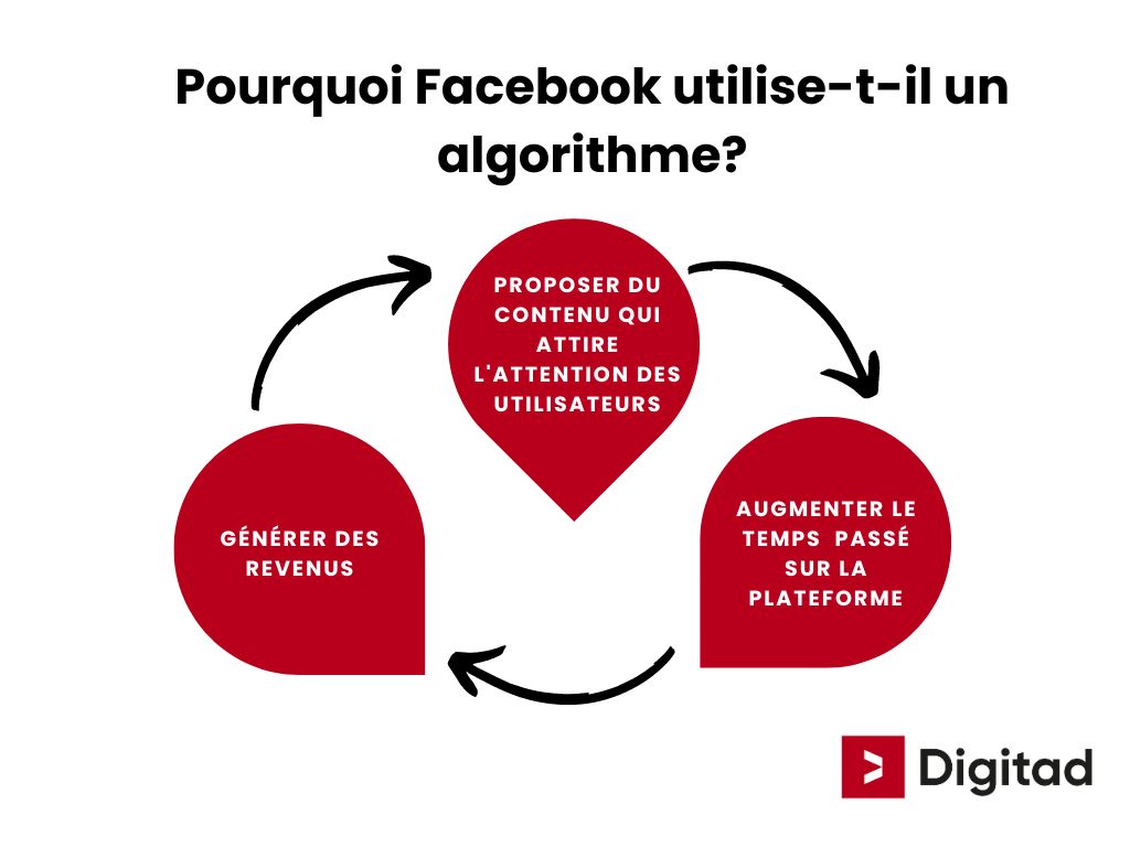 Les trois raisons pour lesquelles facebook utilise un algorithme proposer du contenu qui attitre l'intention des utilisateurs, augmenter le temps passé sur la plateforme et générer des revenus avec des publicités.