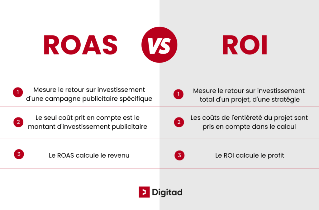 ROAS définition vs ROI définition