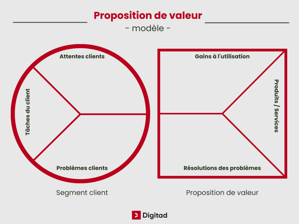 proposition-valeur-modele-digitad