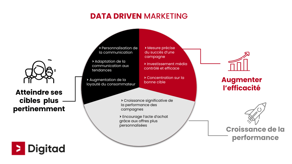 les avantages du data driven marketing