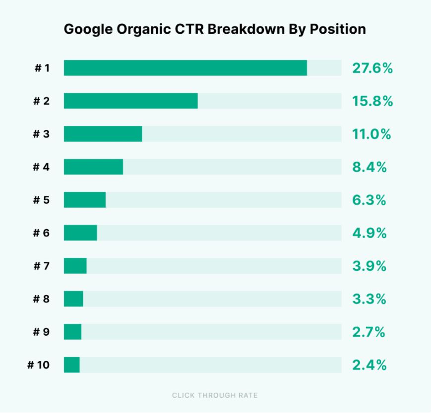 Google organic breakdown by position