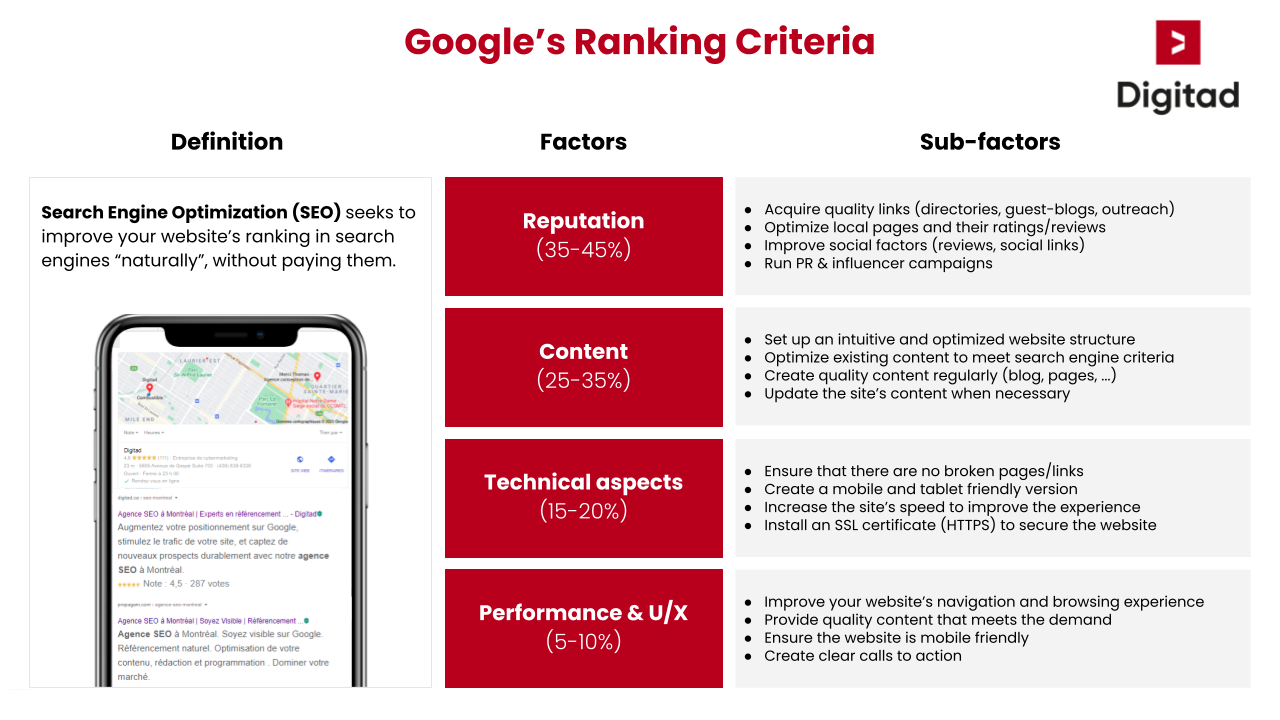 Google's ranking criteria to put you in the first page of Google