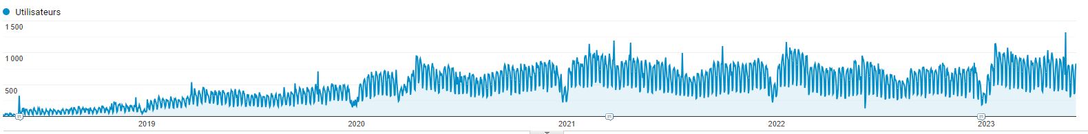 Organic traffic on our website