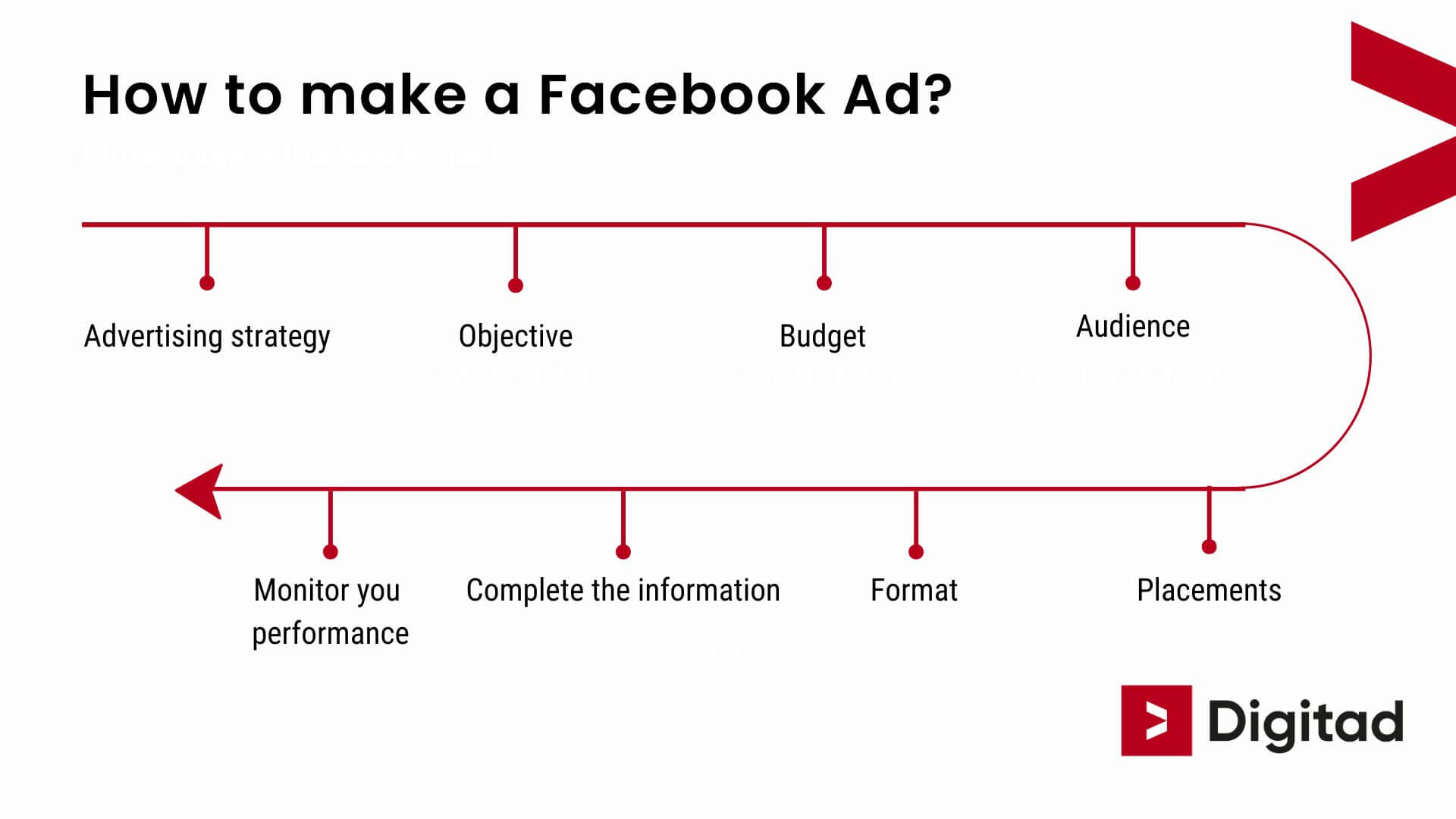 How to make a Facebook Ad