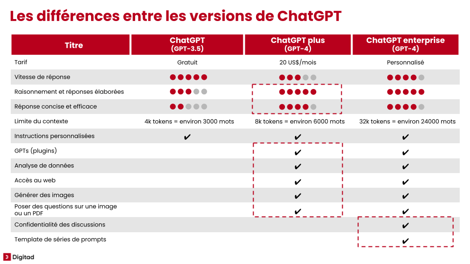 Différence entre ChatGPT gratuit et ChatGPT payant