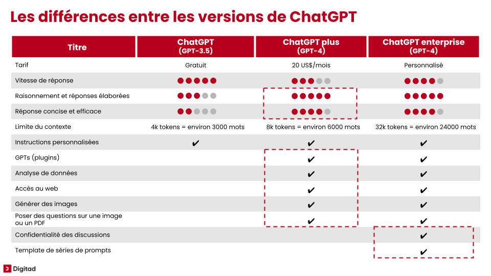 Différences entre les versions gratuites et payantes de ChatGPT