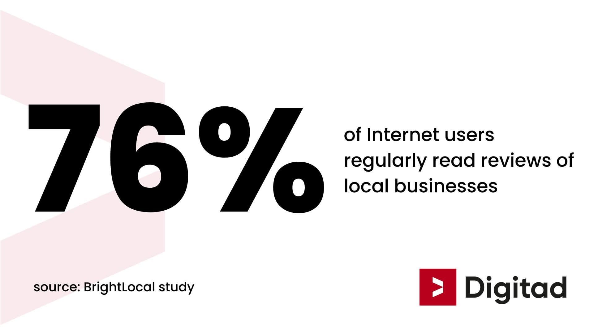 76% of Internet users regularly read reviews of local business