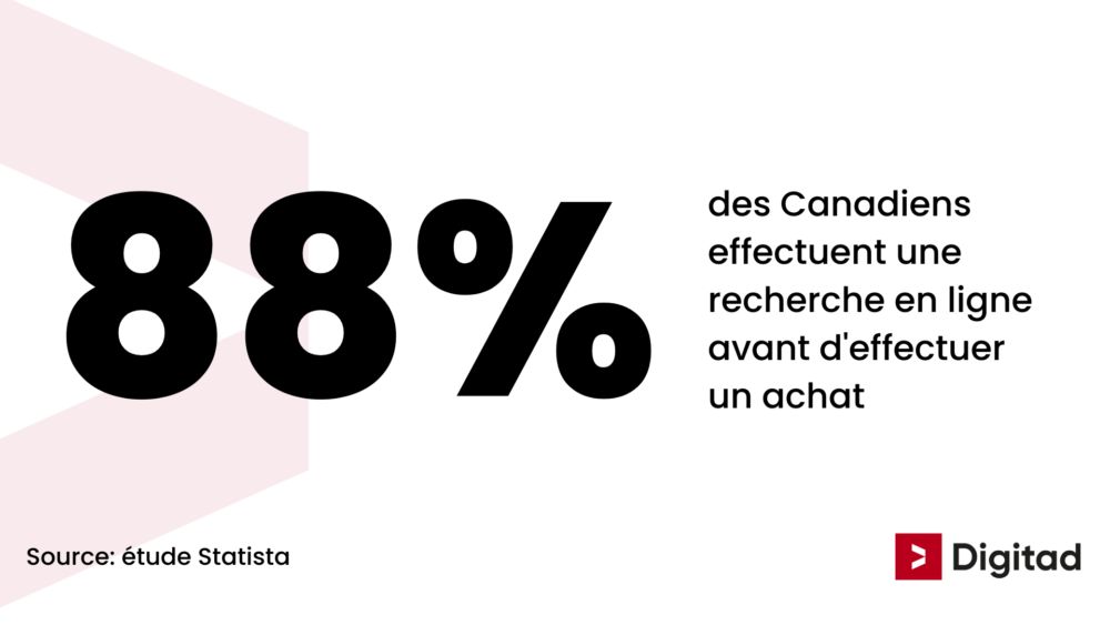 Importance d'une agence SEO basée à Montréal pour être premier sur google et gagner des clients. 88% des Canadiens effectuent une recherche en ligne avant d'effectuer un achat d'après une étude Statista.