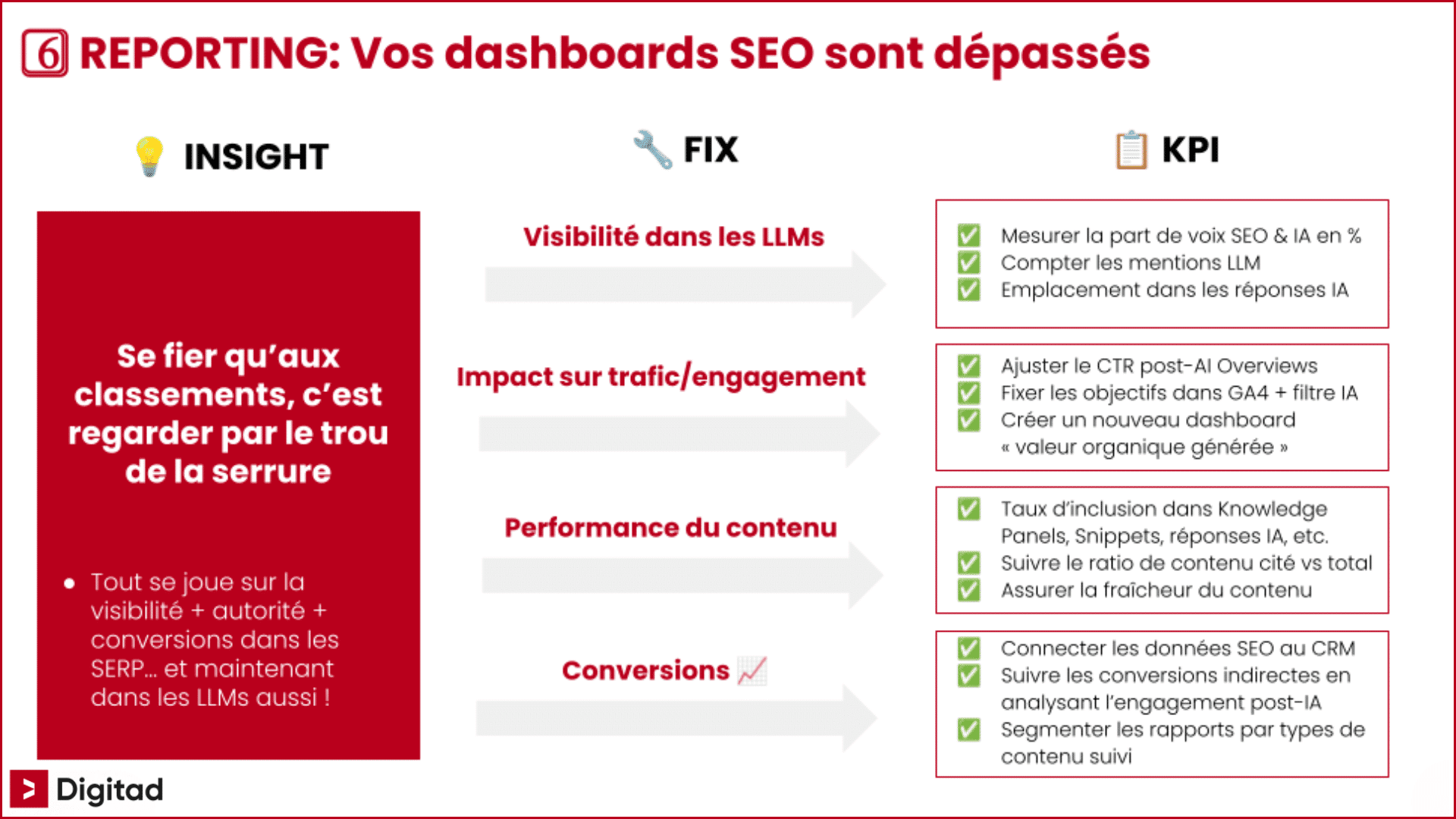 Guide de suivi des KPI SEO et GEO pour mesurer la performance sur l’IA.