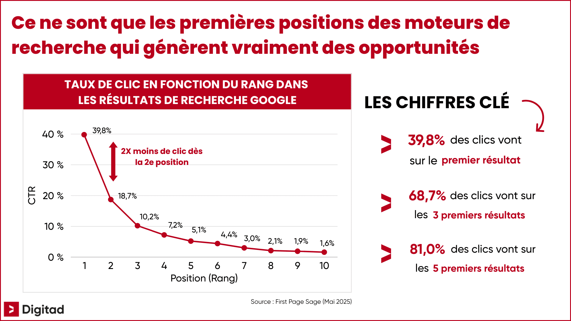 Graphique illustrant le taux de clic (CTR) selon la position sur Google : le 1er résultat capte 39,8% des clics, contre deux fois moins dès la 2ème position.