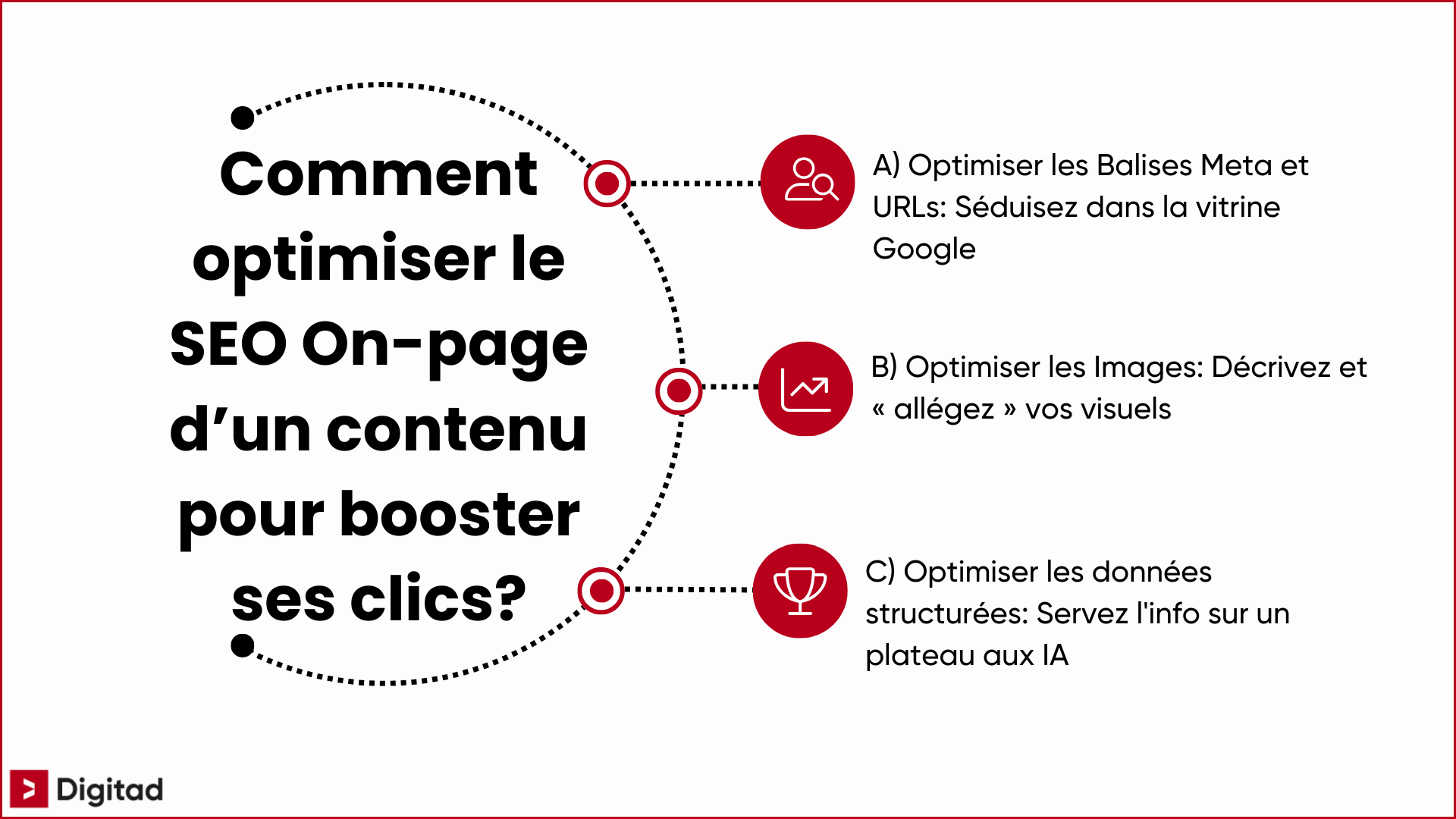 Infographie détaillant 3 étapes d'optimisation SEO on-page pour booster les clics : l'optimisation des balises Meta et URLs, l'optimisation des images et l'ajout de données structurées.