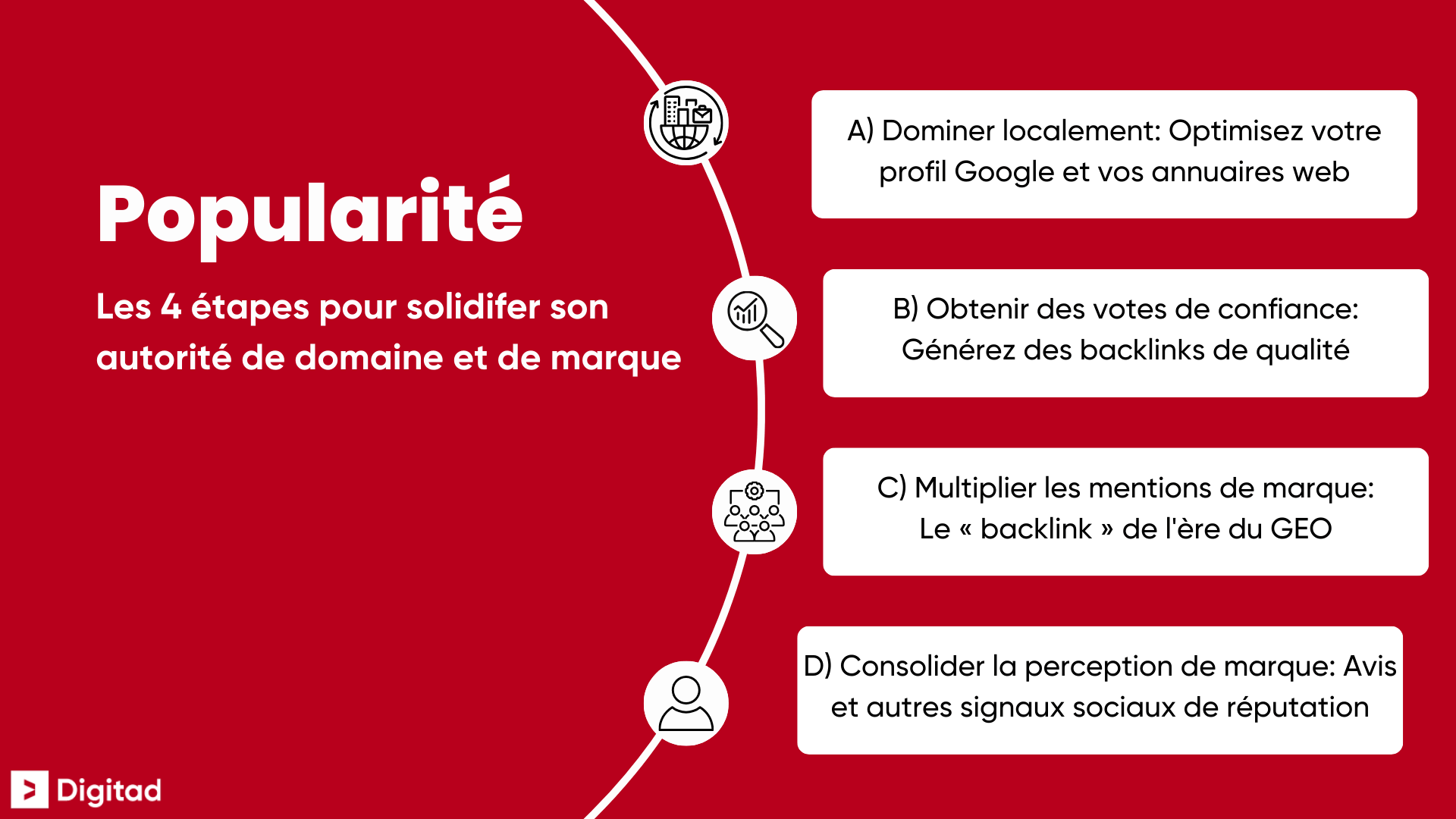 Infographie présentant 4 étapes pour solidifier son autorité de domaine et de marque : dominer localement, obtenir des backlinks, multiplier les mentions de marque pour le GEO et consolider sa réputation.