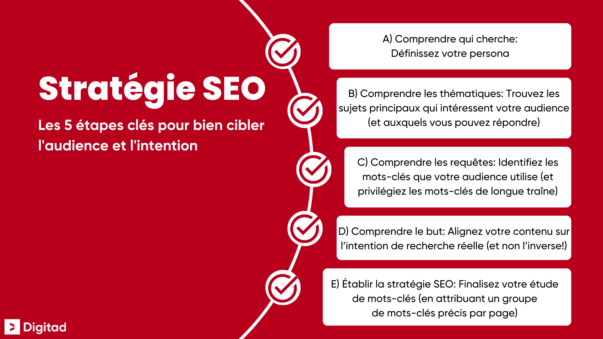 Infographie décrivant 5 étapes d'une stratégie SEO efficace : comprendre son persona, ses thématiques, les requêtes utilisées, l'intention de recherche et établir des groupes de mots-clés.