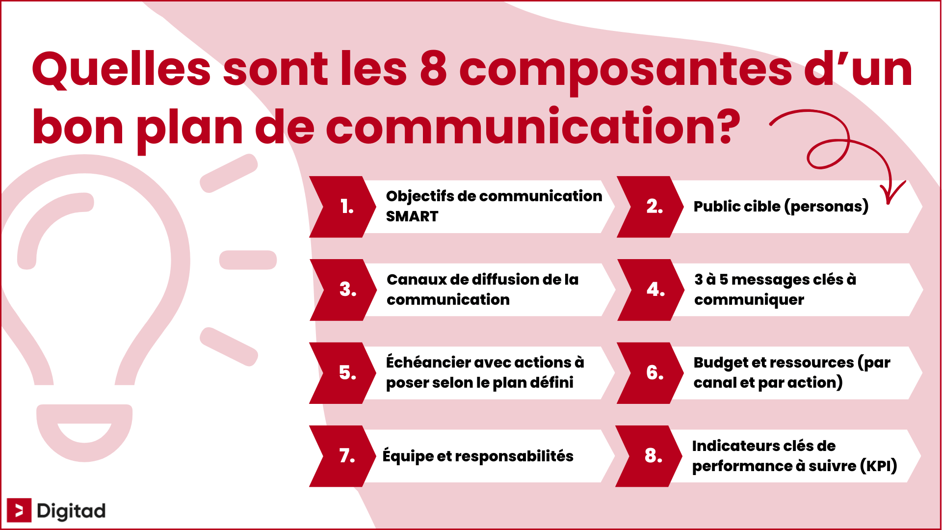 Schéma listant les 8 composantes d'un bon plan de communication, incluant les objectifs SMART, les personas, les messages clés et les indicateurs de performance (KPI).