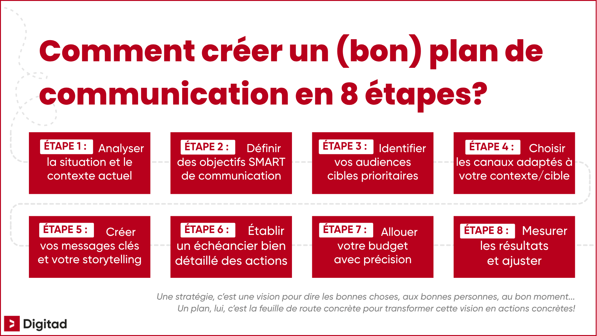 Infographie détaillée présentant les 8 étapes pour créer un plan de communication efficace, de l'analyse de situation initiale à la mesure des résultats finaux.