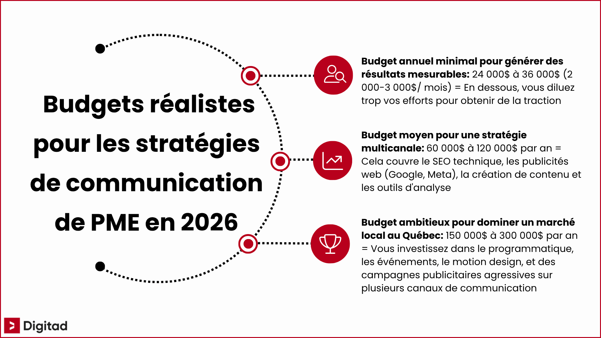 Détails sur les budgets réalistes pour les stratégies de communication de PME en 2026.