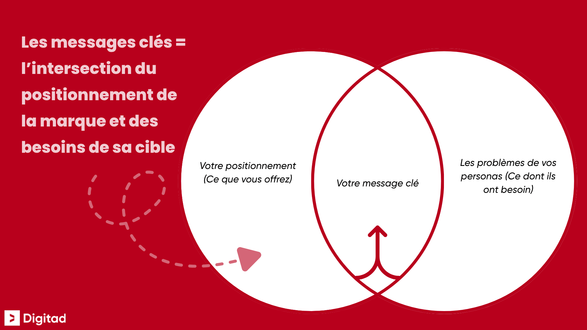 Diagramme de Venn montrant le message clé à l'intersection du positionnement d'une marque et des besoins de ses personas cibles.