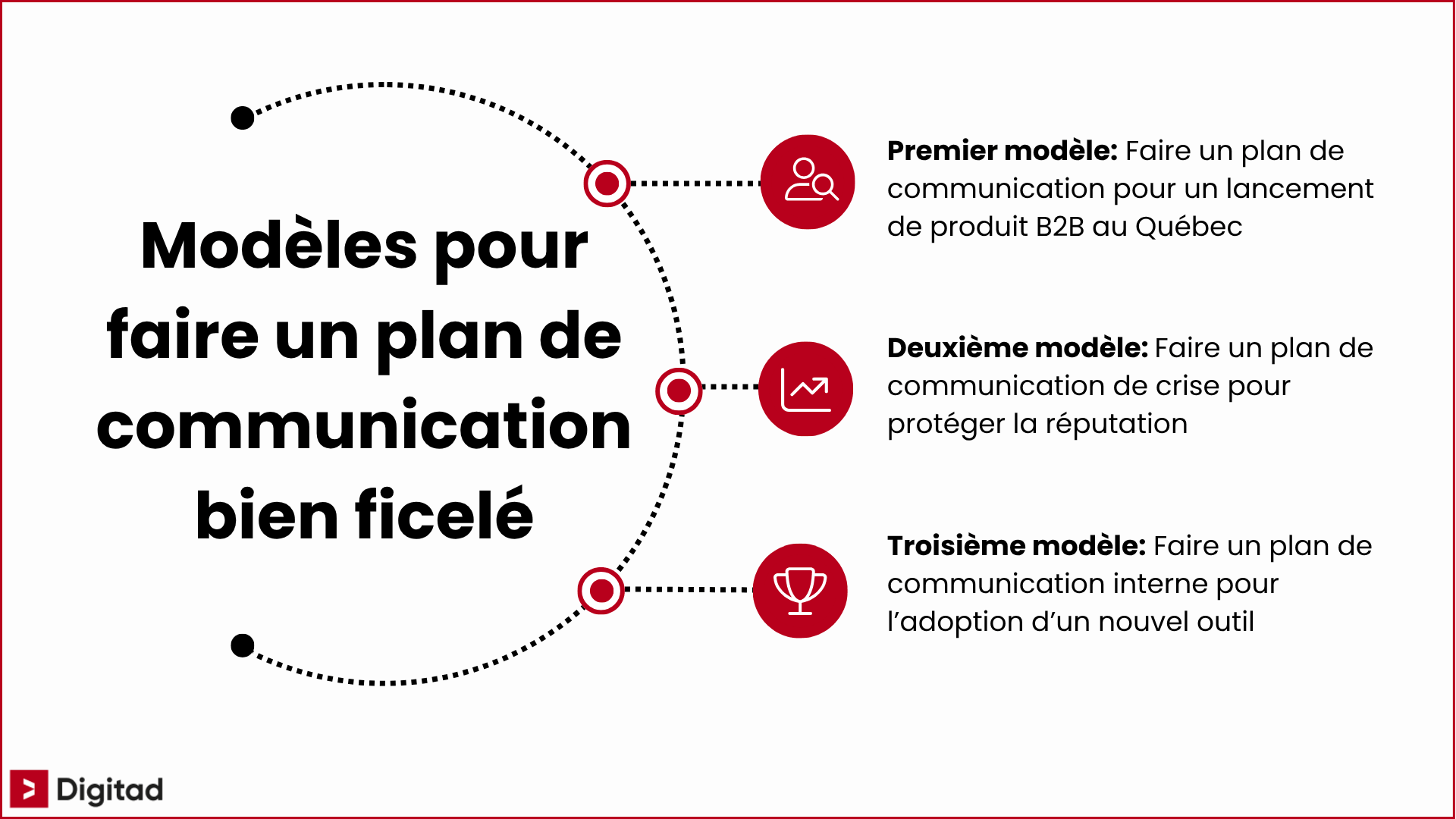 Schéma présentant trois modèles de plan de communication par Digitad: lancement de produit B2B, gestion de crise pour la réputation et communication interne pour l'adoption d'outils.