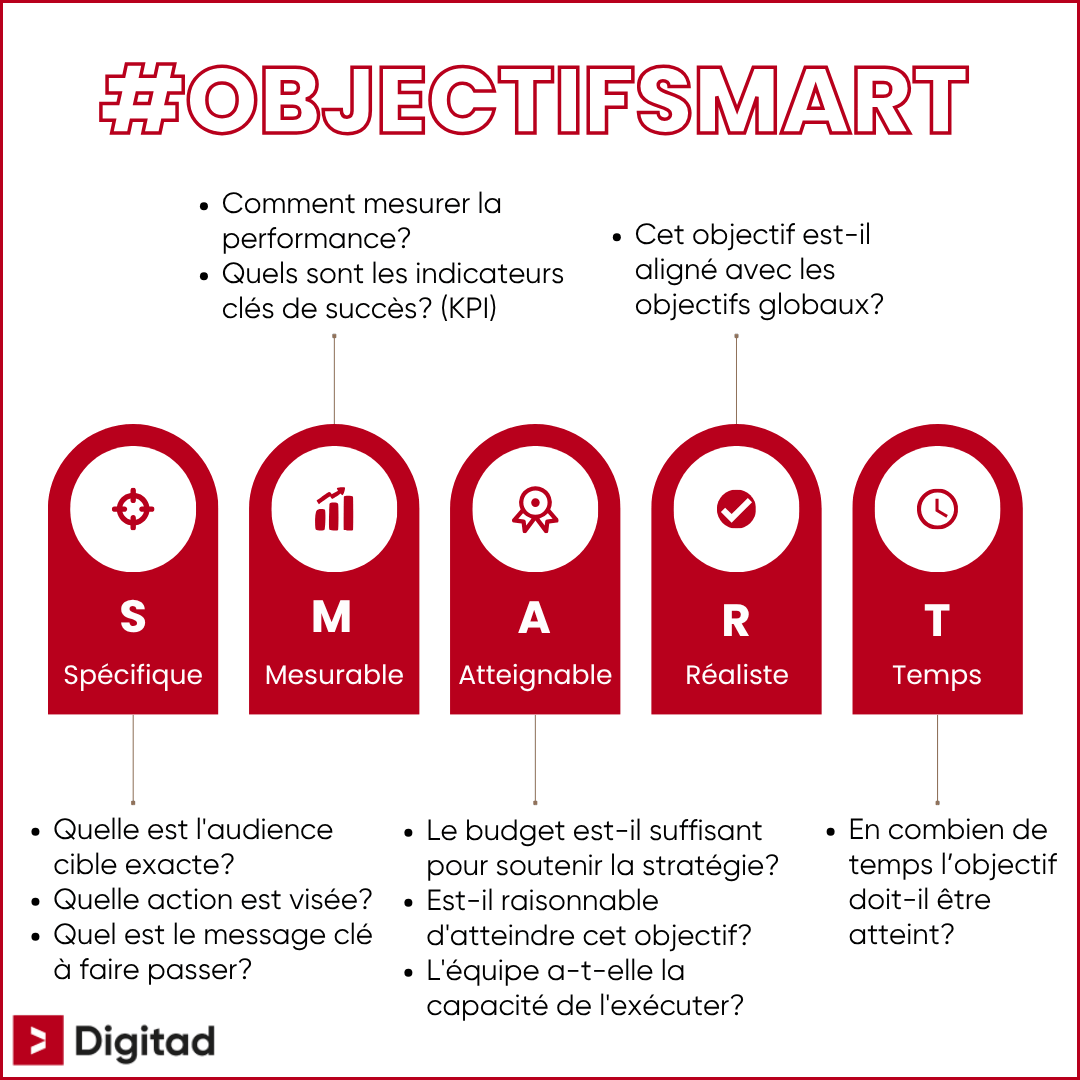Infographie expliquant la méthodologie des objectifs SMART pour un plan de communication: Spécifique, Mesurable, Atteignable, Réaliste et Temporel avec des questions clés pour chaque étape.