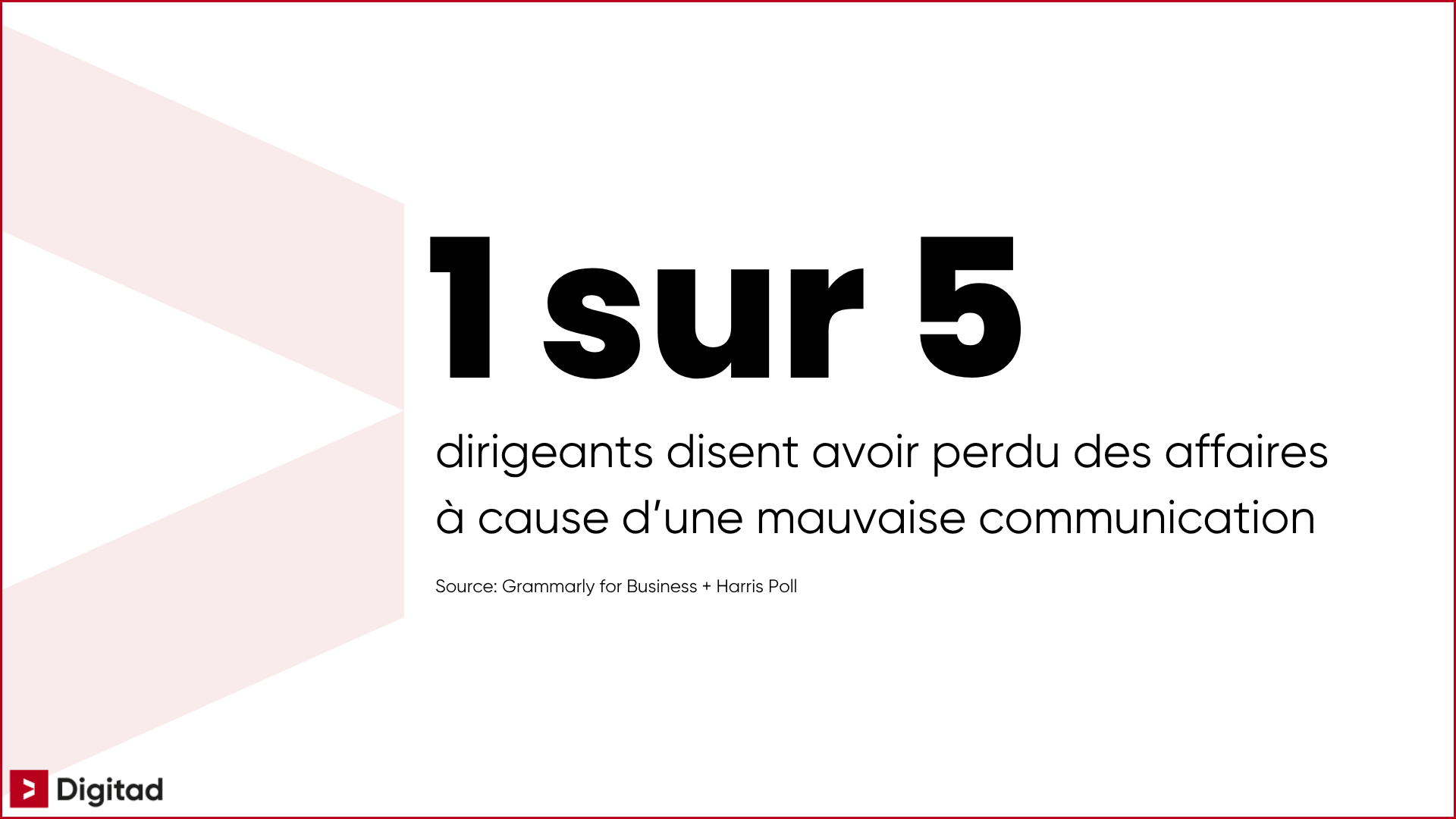 Statistique illustrant l'importance d'une stratégie de communication en indiquant que 1 dirigeant sur 5 dit avoir perdu des affaires à cause d'une mauvaise communication, selon Grammarly for Business et Harris Poll.