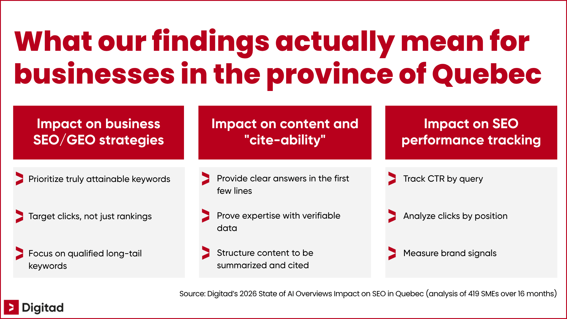Three AI Overviews impacts for businesses: SEO/GEO strategy, content citability and SEO performance tracking.