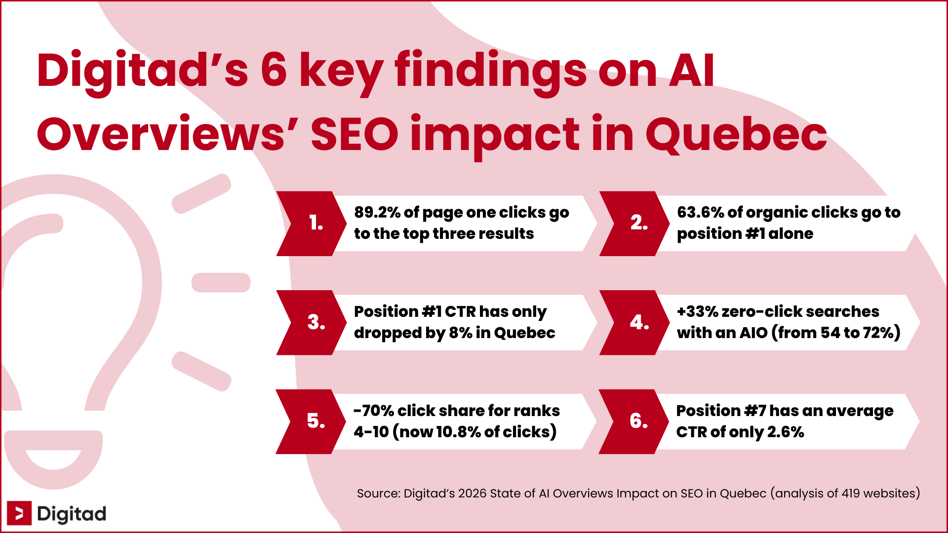 Digitad’s six key findings on AI Overviews’ SEO impact in Quebec, including 89.2% of page one clicks going to the Top 3