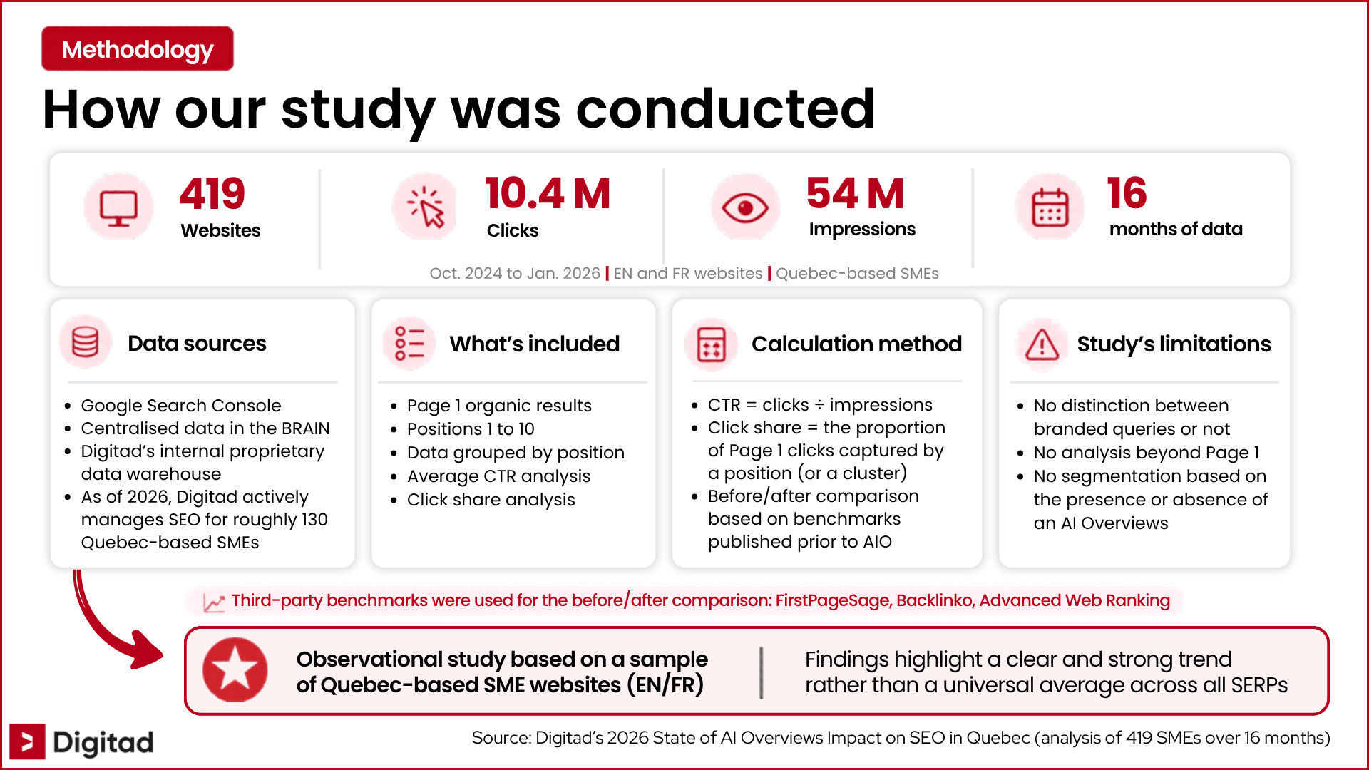 Digitad study methodology: 419 websites, 10.4M clicks, 54M impressions and key SEO analysis limitations.