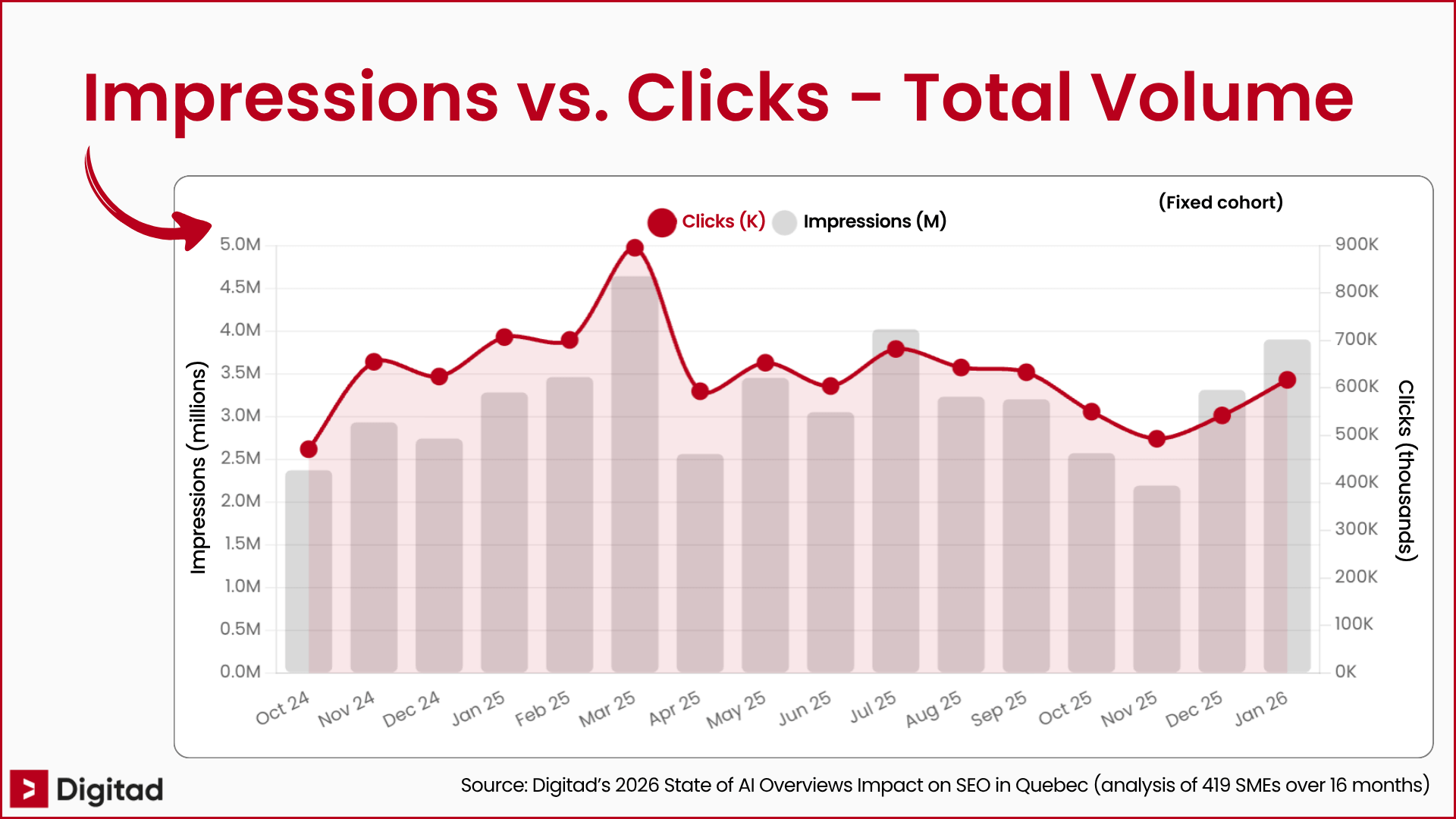 Chart showing monthly organic impressions and clicks analyzed by Digitad between 2024 and 2026.