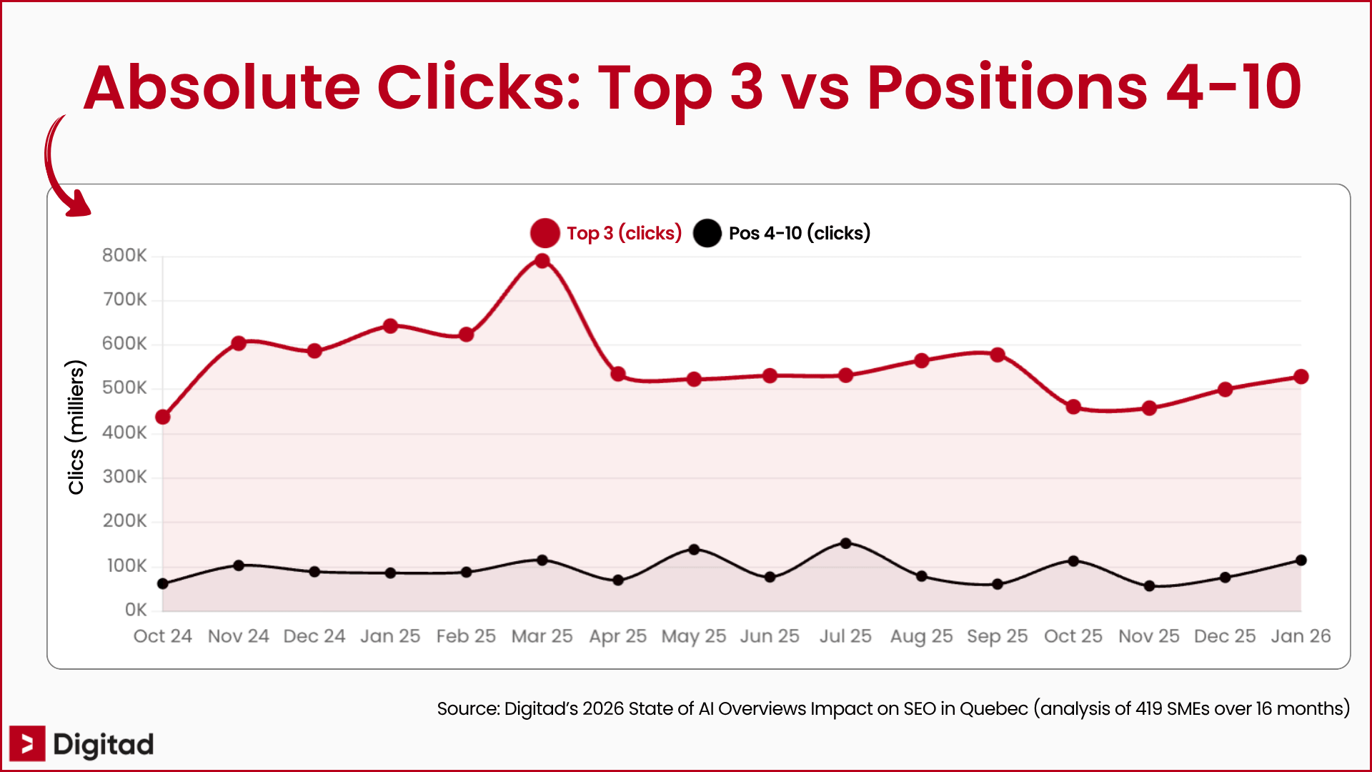 Chart comparing absolute clicks for the Top 3 and positions 4 to 10 on Google from October 2024 to January 2026.