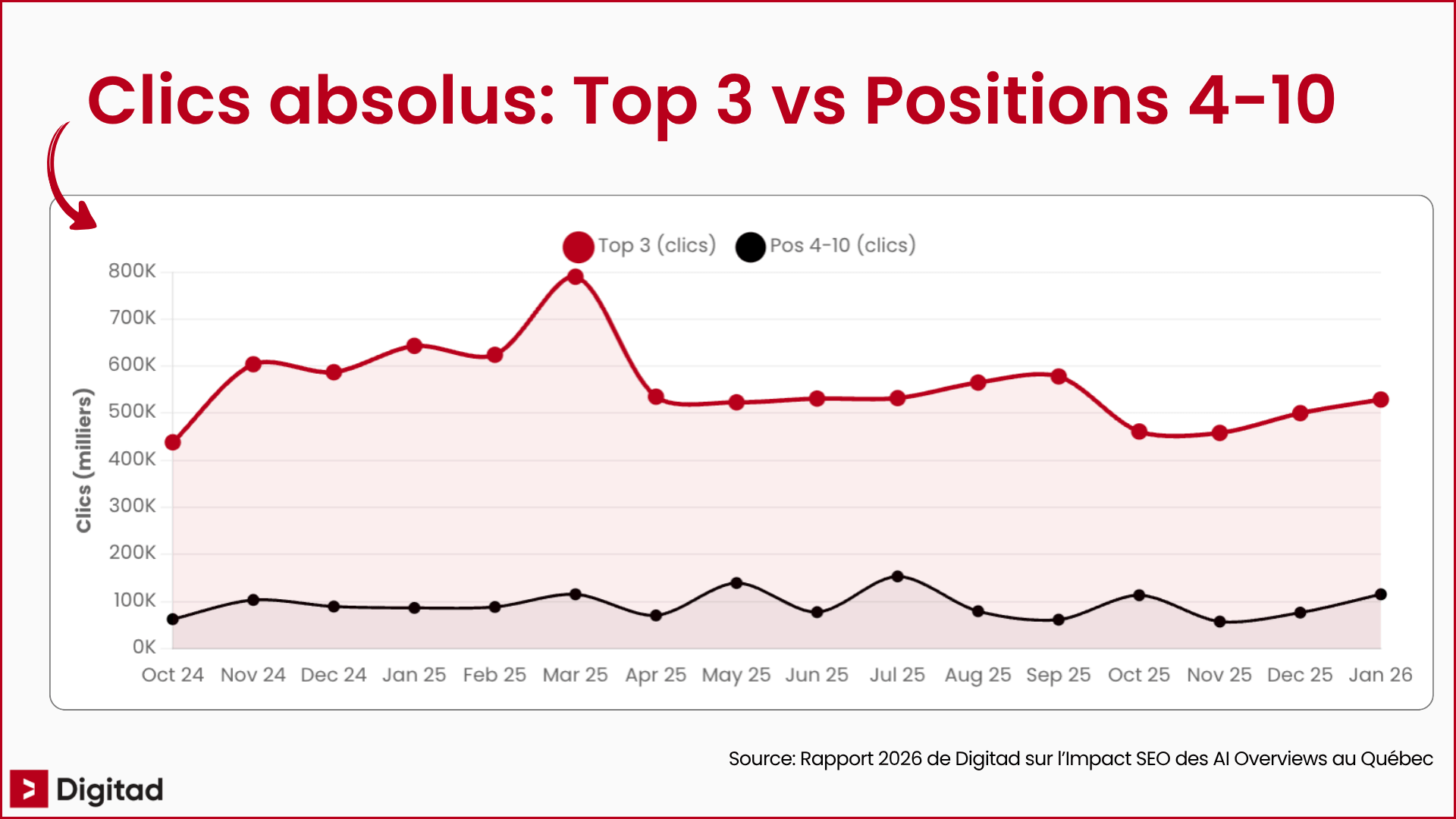 Graphique comparant les clics absolus du Top 3 et des positions 4 à 10 sur Google entre octobre 2024 et janvier 2026.