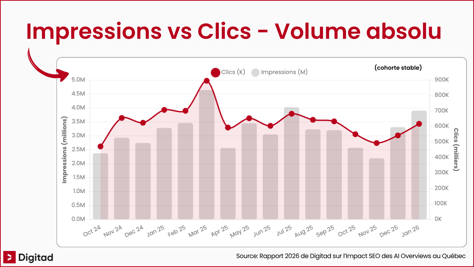 Graphique montrant l’évolution mensuelle des impressions et clics organiques analysés par Digitad entre 2024 et 2026.