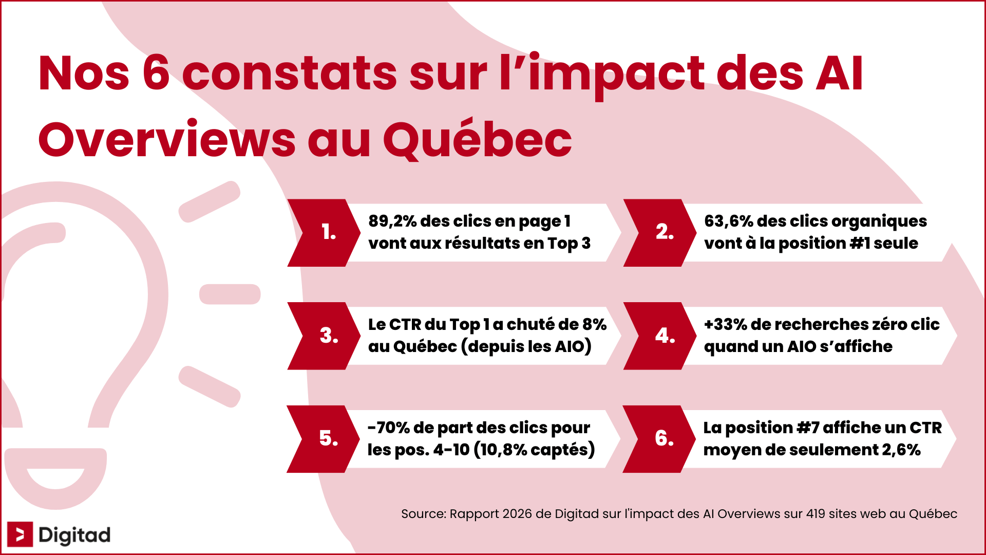 Six constats de Digitad sur l’impact des AI Overviews au Québec, dont 89,2% des clics en page 1 vers le Top 3.